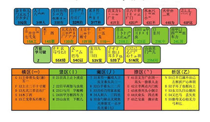 五笔字型输入法86版