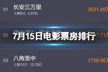 电影票房排行榜7月15日 2023.7.15碟中谍7等电影票房排行榜