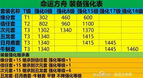 命运方舟50级后装备怎么强化 50级后装备强化路线推荐[多图]