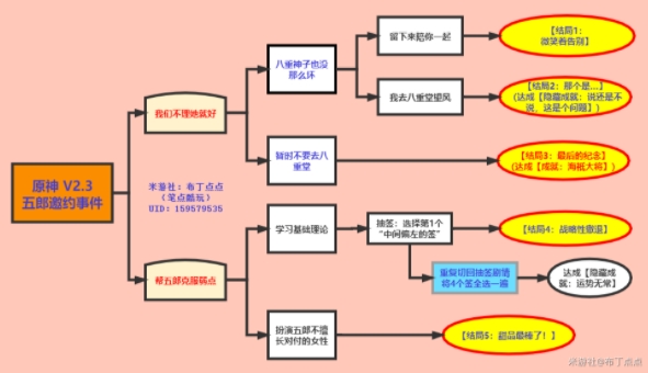 原神五郎邀约事件攻略 五郎邀约事件结局完成总汇[多图]