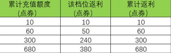 王者荣耀周年庆双倍返利活动攻略 六周年庆双倍返利活动规则详解[多图]