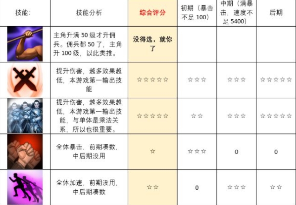 组建军团打装备技能大全 全技能属性总汇[多图]