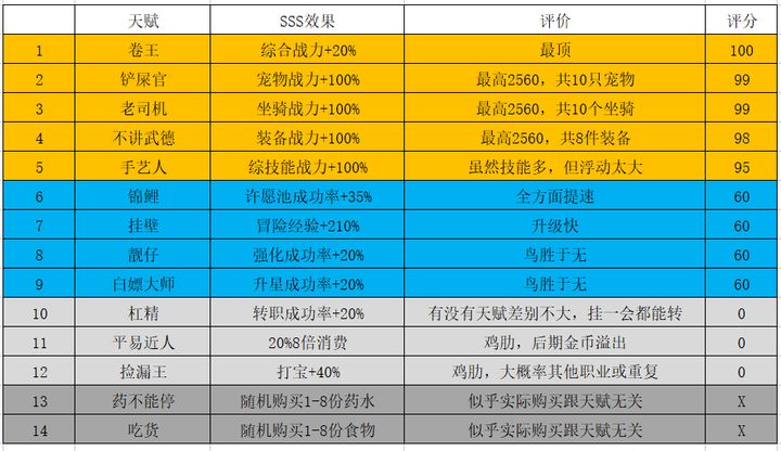 勇者深渊天赋大全 所有天赋属性效果一览[多图]