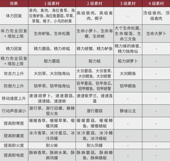 王国之泪三级速度药剂配方大全 三级速度药剂配方公式一览[多图]