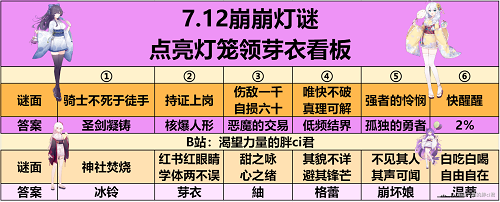 崩坏学园2夏影灯谜答案攻略 夏影灯谜答案分享[多图]