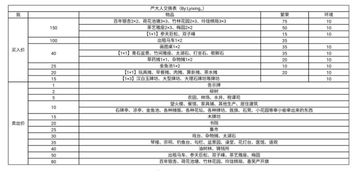 江南百景图最新版严大人物品交换表 平民及月卡党兑换推荐[多图]