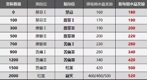 崩坏3终极区深渊调整方案 新版终极区深渊优化数据一览[多图]