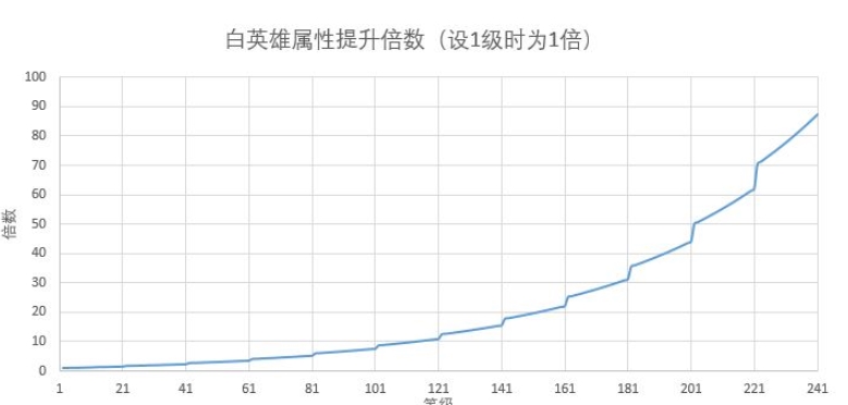 剑与远征等级、品阶、属性有什么关系 等级品阶属性数据计算详解[多图]