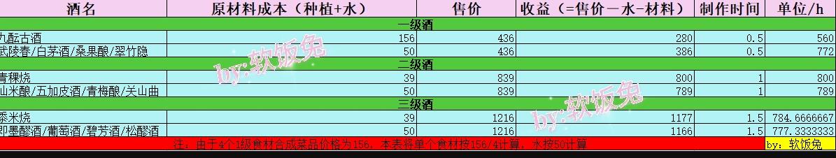 江湖悠悠菜品收益表 菜品收益怎么最大化[多图]