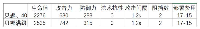 明日方舟贝娜精二材料汇总 贝娜精二材料一览[多图]