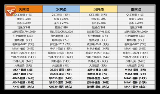 cf手游火线炼金坊2021攻略 穿越火线火线炼金坊雷神配方配比大全[多图]