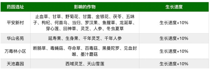 暴走英雄坛4月25日更新公告 新增结婚任务、药园玩法[视频][多图]