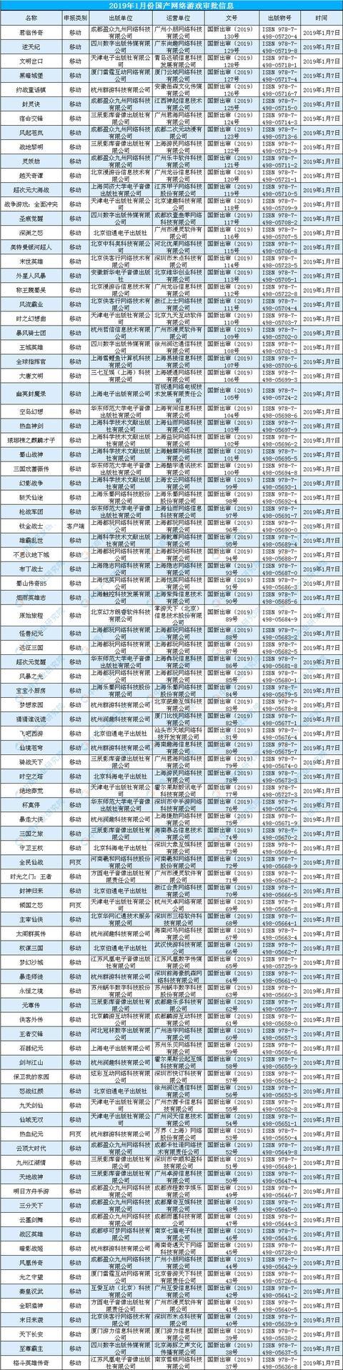 2019年第三批游戏版号公布 腾讯网易仍无身影[多图]