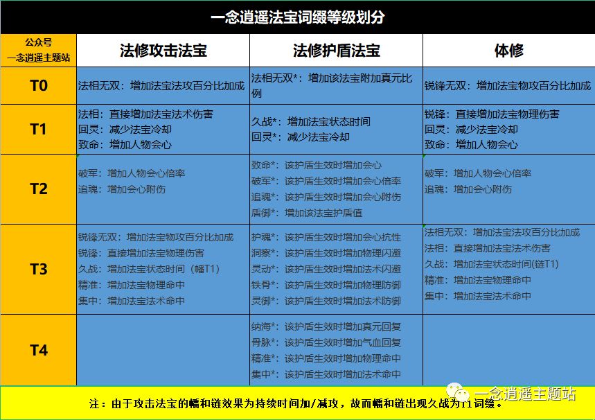 一念逍遥法宝词缀选择优先攻略 全法宝词缀属性及选择推荐[多图]