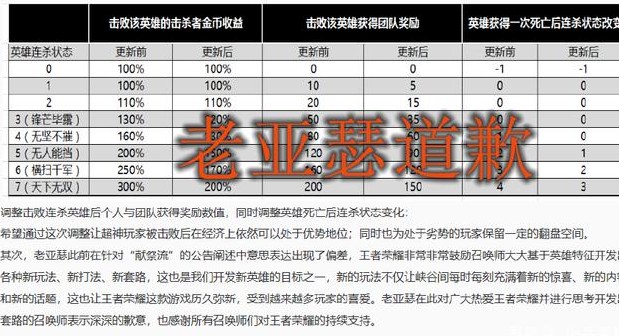 王者荣耀献祭流又回来了 天美致歉是怎么回事？[多图]