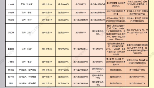 忘川风华录名士猫技能攻略 全部名士猫技能加成属性大全[多图]