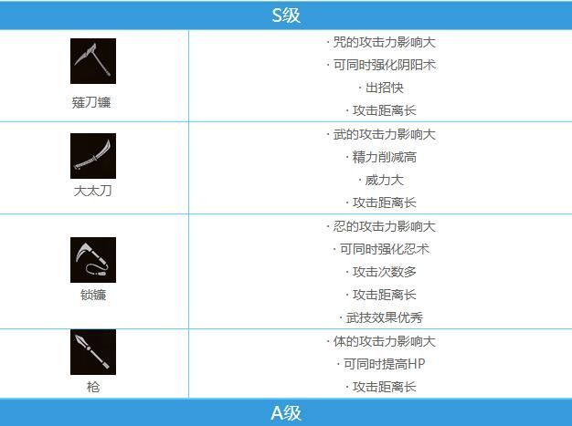 仁王2武器推荐 新手武器选择攻略[多图]