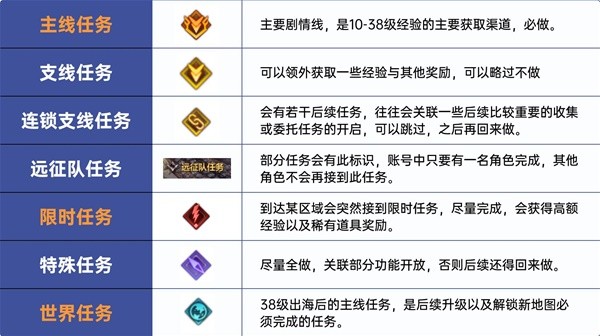 命运方舟1-50级快速升级攻略 1-50级怎么提升等级[多图]