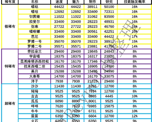 网红奶茶店员工大全 全员工满星满级属性一览[视频][多图]