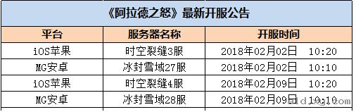 阿拉德之怒开服表大全 2018阿拉德之怒开服时间表[多图]