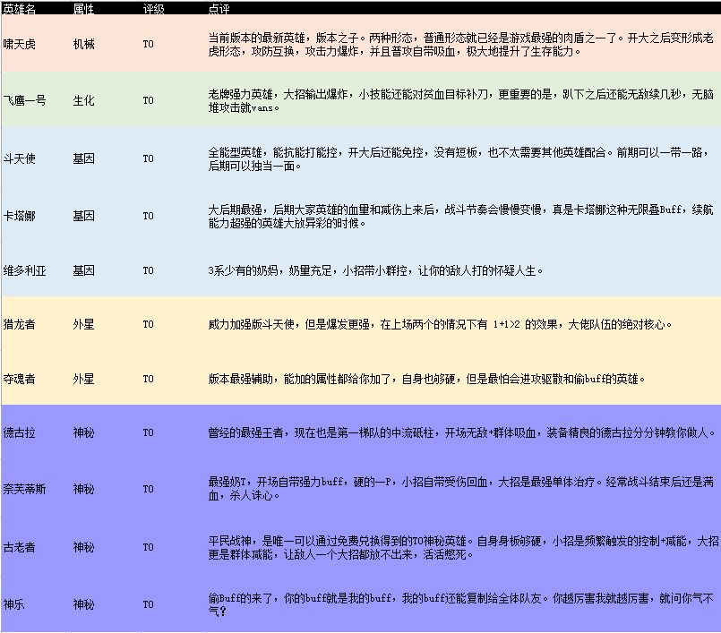 不休战队英雄强度排行大全 不休战队2021最强英雄是哪些[多图]