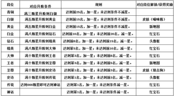 吃豆大作战段位怎么划分？吃豆大作战段位有什么奖励？[多图]