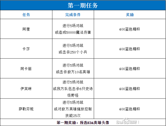 lol手游kda活动攻略大全 第1-5期所有任务及奖励总汇[多图]