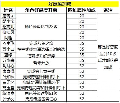 天涯明月刀手游好感度攻略 好感度有什么用[多图]