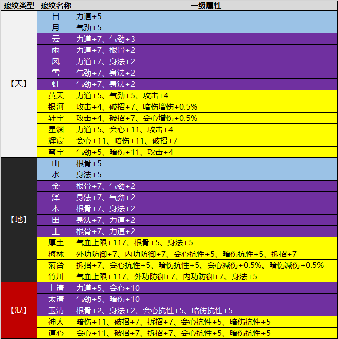 天涯明月刀手游神威琅纹最强搭配 神威琅纹组合大全[多图]