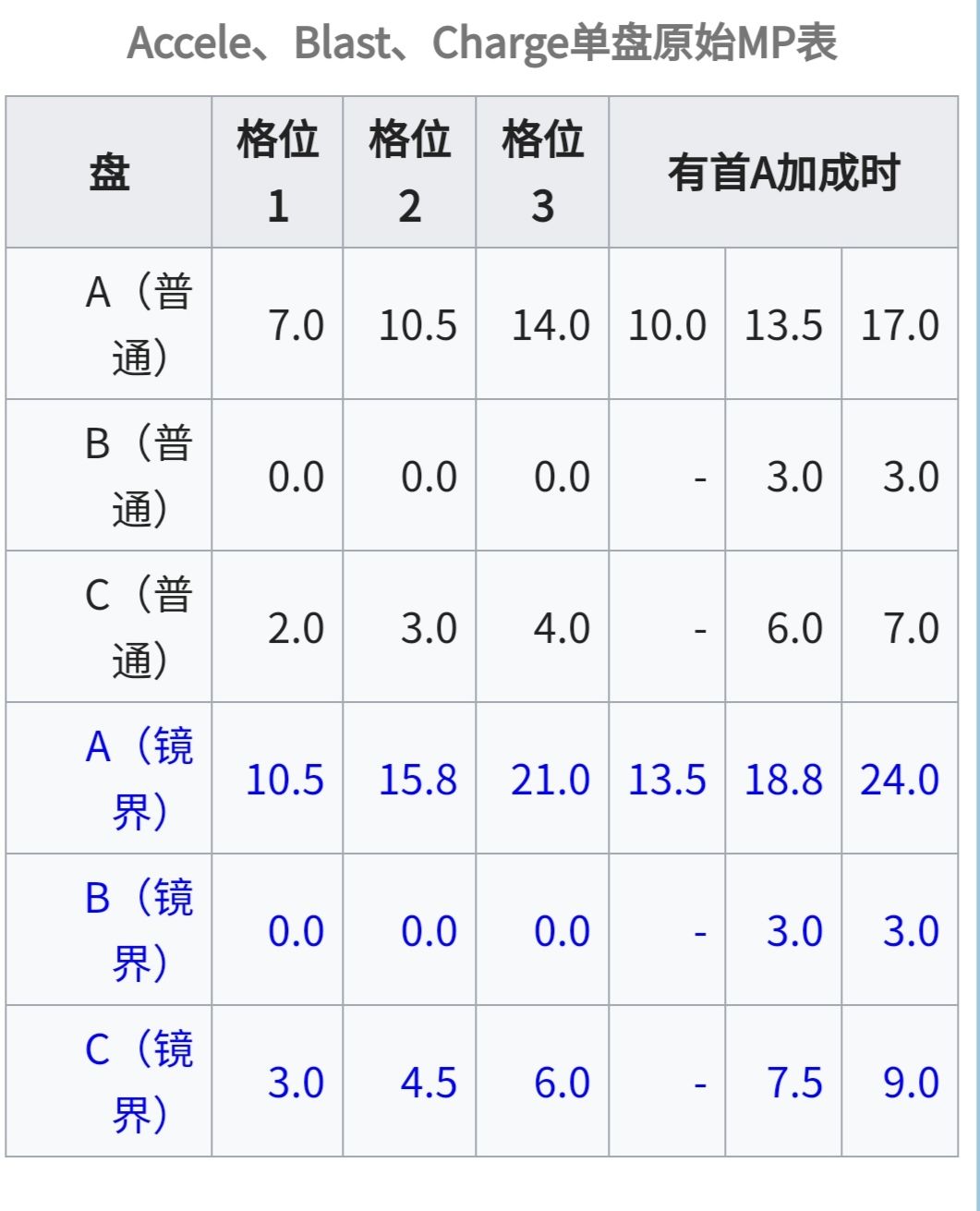 魔法纪录魔法少女小圆外传战斗机制是什么 MP获取机制解析[多图]