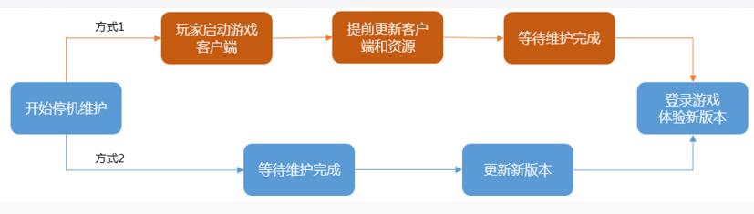 王者荣耀10月13日停机版本更新介绍 2017年10月13日版本更新说明[图]