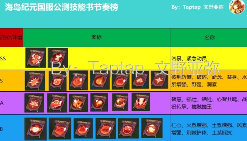 海岛纪元技能搭配介绍 最强技能属性配置加点推荐[多图]