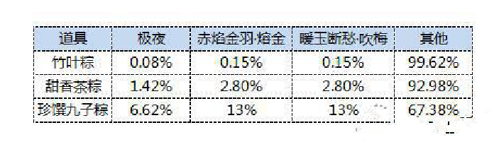 剑侠世界手游君赠美粽活动概率一览[图]