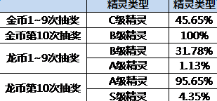 龙之谷手游概率公布 龙之谷手游S精灵概率是多少[多图]