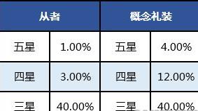 FGO抽卡概率公布 FGO5星从者概率才1%[多图]