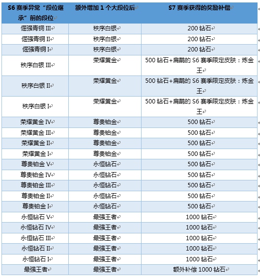 王者荣耀S6段位继承补偿公告 最高补偿1000钻石[图]