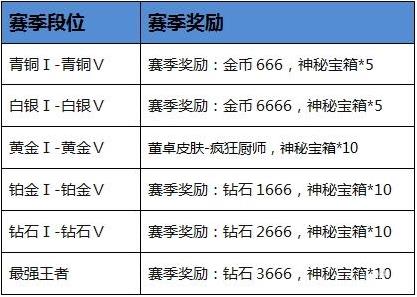 小米超神3月31日体验服更新维护公告 新增太史慈英雄、典韦疯狂厨师皮肤[图]