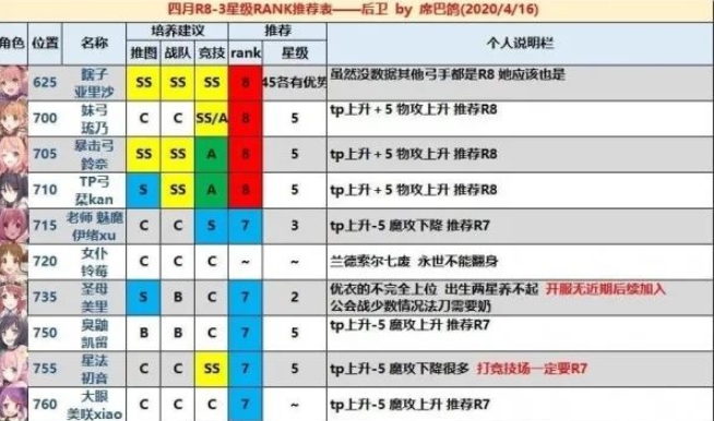 公主连结才能优先开花推荐表 谁值得开花？[多图]