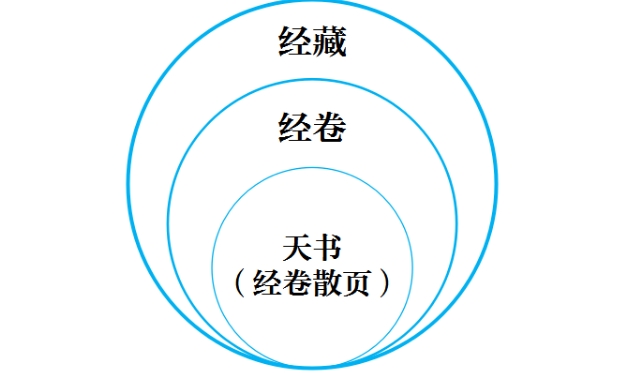 完美世界手游经藏攻略 经藏开启条件及属性作用详解[视频][多图]