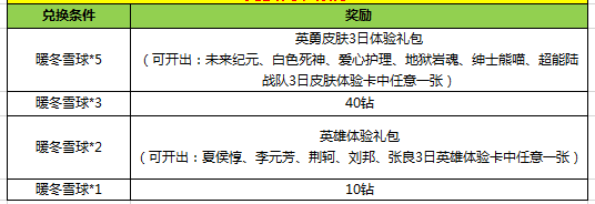 王者荣耀11月29-12月6暖冬雪球活动大全 暖冬雪球兑换皮肤技巧[图]