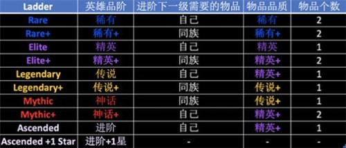 剑与远征英雄进阶材料汇总 英雄进阶品质材料表[视频][多图]