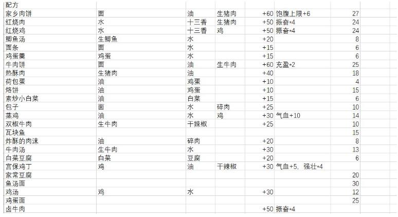 江湖余生食物配方大全 所有食物配方一览[视频][多图]