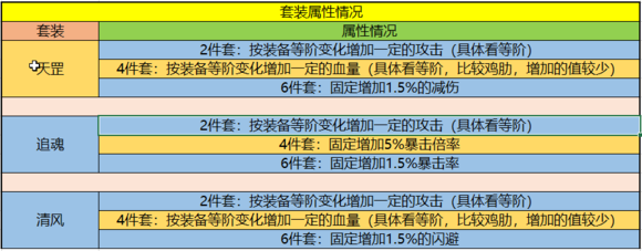 暴走大侠无量套装怎么样 无量套装属性详解[视频][多图]