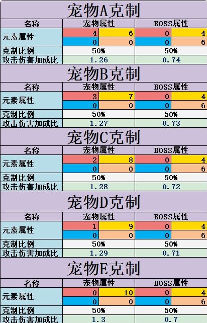 不休的乌拉拉宠物属性克制关系是什么 宠物属性克制关系表[视频][多图]