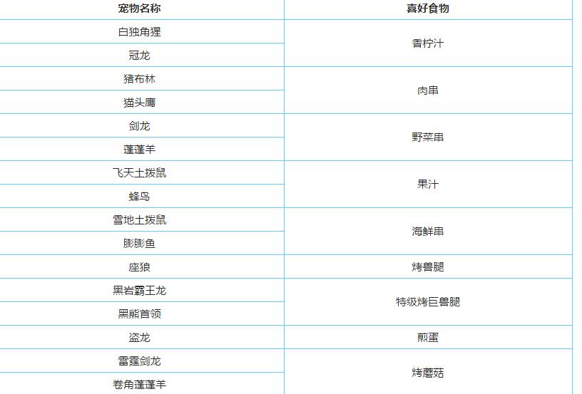 不休的乌拉拉食材怎么得 所有食材获取方法[视频][多图]