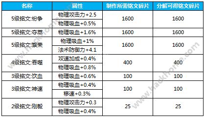 王者荣耀体验服6月3更新刺客大砍 吸血机制调整吸血铭文可分解[多图]