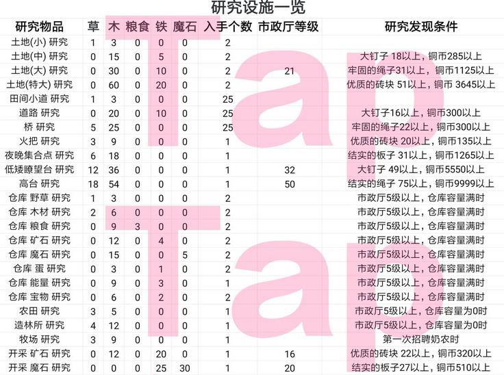 王都创世物语设施研究大全 设施、装备、道具属性触发条件一览[视频][多图]