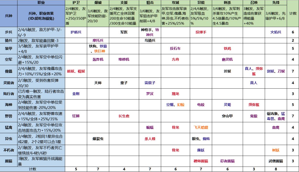 战争艺术赤潮自走棋职业兵种怎么搭配 职业兵种搭配攻略[视频][多图]