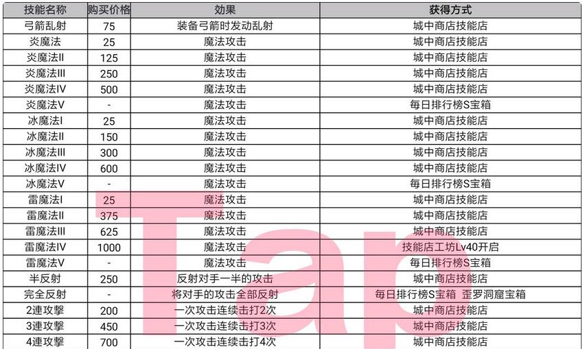 王都创世物语技能大全 所有技能属性及获取解锁总汇[视频][多图]