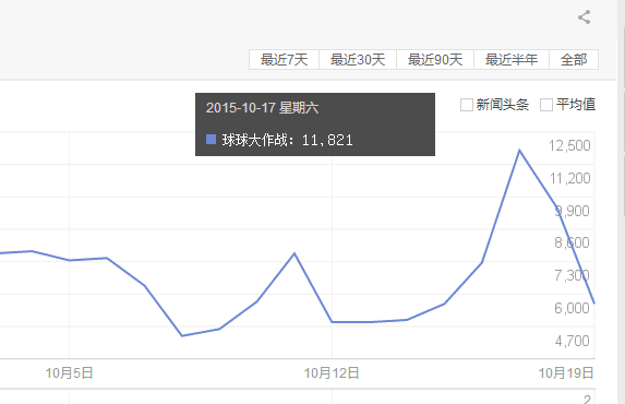 球球大作战DAU日活跃100万 成为2015最强独立游戏[多图]